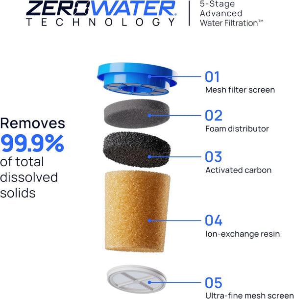 Culligan with ZeroWater Technology Replacement Filter 3-Pack, 5-Stage Advanced Water Filter   IAPMO Certified to Reduce Lead, Total PFAS (Forever Chemicals), Mercury, Fluoride, and Chlorine -B3-1086